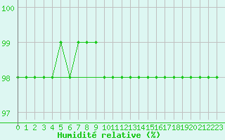 Courbe de l'humidit relative pour Chteau-Chinon (58)