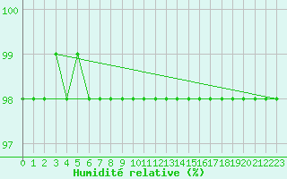 Courbe de l'humidit relative pour Mont-Aigoual (30)