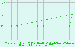 Courbe de l'humidit relative pour Duzce