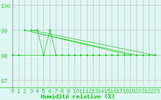 Courbe de l'humidit relative pour Angers-Beaucouz (49)
