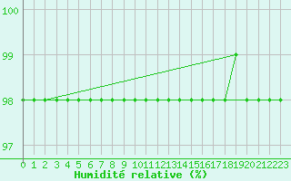 Courbe de l'humidit relative pour Marquise (62)