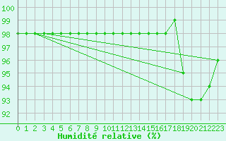 Courbe de l'humidit relative pour Troyes (10)