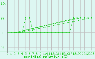 Courbe de l'humidit relative pour Lorient (56)