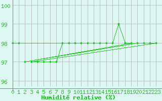 Courbe de l'humidit relative pour Meppen