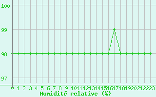 Courbe de l'humidit relative pour Marquise (62)