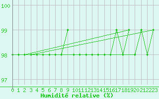 Courbe de l'humidit relative pour Fichtelberg