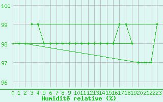 Courbe de l'humidit relative pour Lekeitio