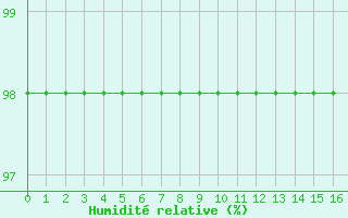 Courbe de l'humidit relative pour Ruffiac (47)