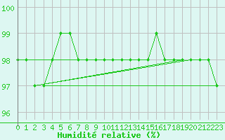 Courbe de l'humidit relative pour Villefontaine (38)