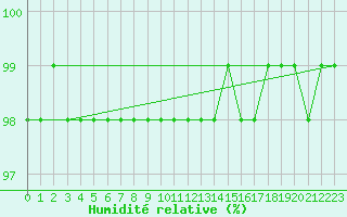 Courbe de l'humidit relative pour Cervena