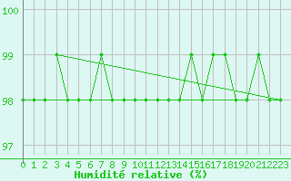 Courbe de l'humidit relative pour Nostang (56)