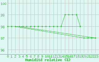 Courbe de l'humidit relative pour Schmuecke