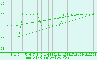 Courbe de l'humidit relative pour Kajaani Petaisenniska