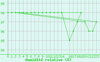 Courbe de l'humidit relative pour Nantes (44)