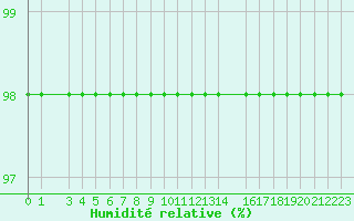 Courbe de l'humidit relative pour Saint-Martin-du-Bec (76)