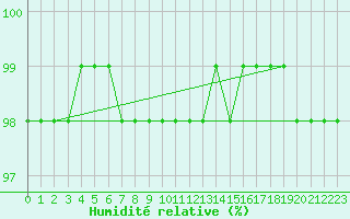 Courbe de l'humidit relative pour Bitlis
