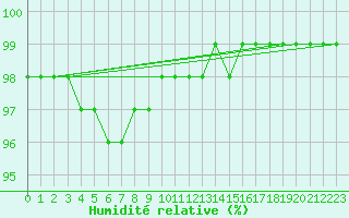 Courbe de l'humidit relative pour Idar-Oberstein