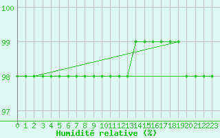 Courbe de l'humidit relative pour Dole-Tavaux (39)
