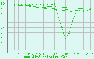 Courbe de l'humidit relative pour Connerr (72)