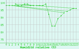 Courbe de l'humidit relative pour Muirancourt (60)