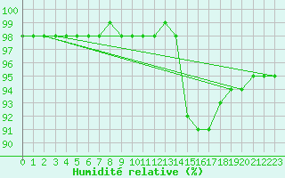 Courbe de l'humidit relative pour La Chapelle-Aubareil (24)