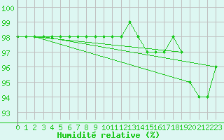 Courbe de l'humidit relative pour Hoherodskopf-Vogelsberg