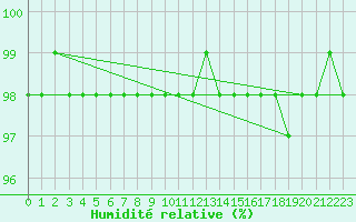 Courbe de l'humidit relative pour Cervena