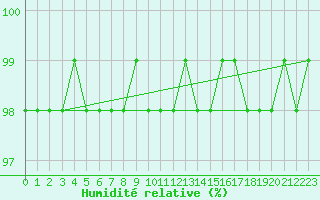 Courbe de l'humidit relative pour Villarzel (Sw)