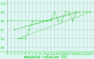 Courbe de l'humidit relative pour Douzy (08)