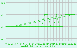 Courbe de l'humidit relative pour Bridel (Lu)