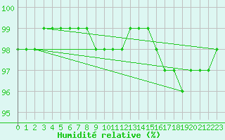 Courbe de l'humidit relative pour Reims-Prunay (51)