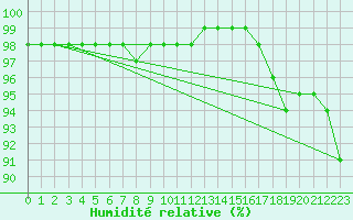 Courbe de l'humidit relative pour Monte Scuro