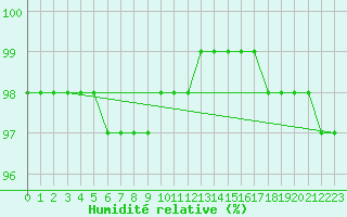 Courbe de l'humidit relative pour Langres (52) 