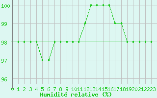 Courbe de l'humidit relative pour Navacerrada