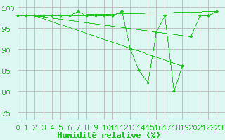 Courbe de l'humidit relative pour Jaca
