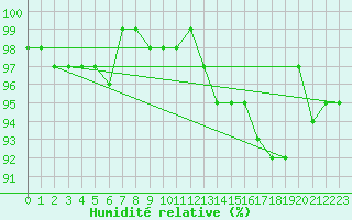 Courbe de l'humidit relative pour Lhospitalet (46)