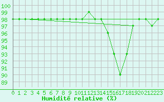 Courbe de l'humidit relative pour Marquise (62)