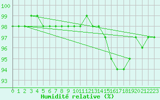 Courbe de l'humidit relative pour Chailles (41)