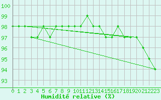 Courbe de l'humidit relative pour Besn (44)