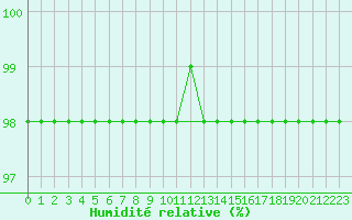 Courbe de l'humidit relative pour Marquise (62)