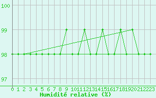 Courbe de l'humidit relative pour Dolembreux (Be)