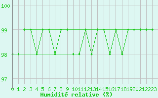 Courbe de l'humidit relative pour Melle (Be)