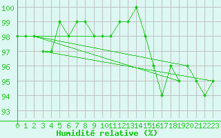 Courbe de l'humidit relative pour Poitiers (86)