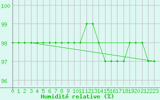 Courbe de l'humidit relative pour Sgur-le-Chteau (19)