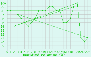 Courbe de l'humidit relative pour Rouen (76)