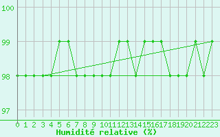 Courbe de l'humidit relative pour Kahler Asten