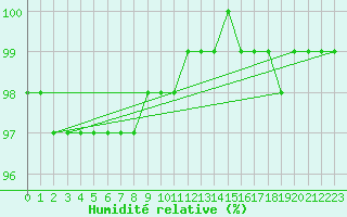 Courbe de l'humidit relative pour Fichtelberg