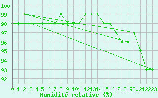 Courbe de l'humidit relative pour Luizi Calugara