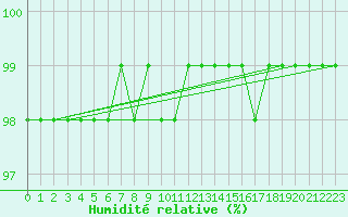 Courbe de l'humidit relative pour Schmuecke