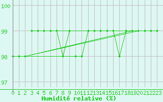 Courbe de l'humidit relative pour Ceahlau Toaca